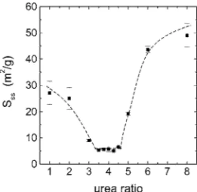 TABLE 1: Specific Surface Area S ss of the Fe/MgO Oxide