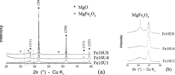 Figure 4 shows the average MgO crystallite size of the Fe10 oxides versus the urea ratio used for the combustion