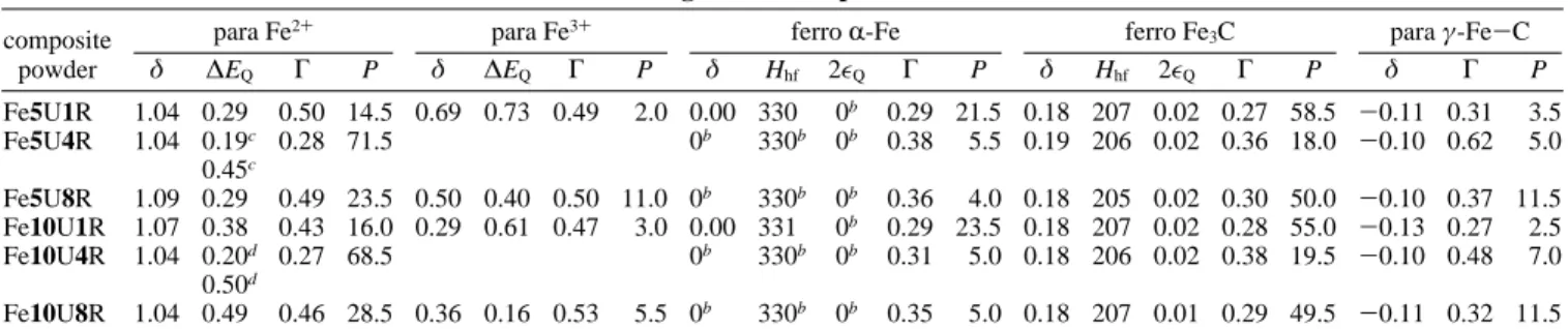 TABLE 3: Mo1ssbauer Parameters of the CNTs-Fe-MgO Nanocomposite Powders Measured at RT a