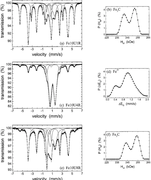 TABLE 4: Mo1ssbauer Parameters of the Fe10R Nanocomposite Powders Measured at 80 K a