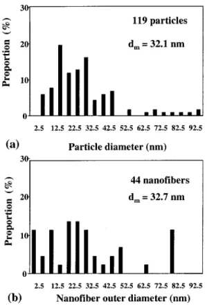 Figure 7. Particle-size (a) and nanonanofiber outer-diameter (b) distributions in Fe10U1R evaluated from TEM images (similar to those shown in Figure 3)