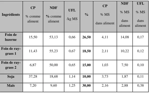 Tableau 7 : Composition chimique des ingrédients du substrat de référence. 
