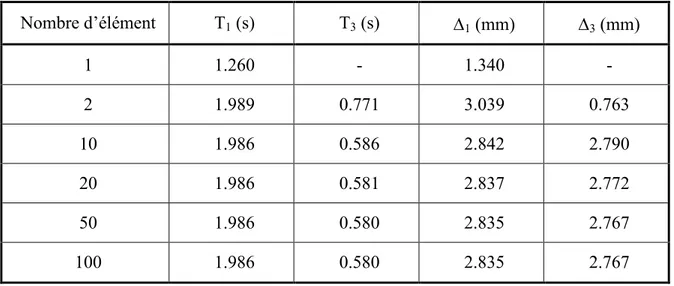 Tableau 3.1 Périodes et déplacements du modèle SAP2000 en fonction du nombre d’éléments  Nombre d’élément  T 1  (s)  T 3  (s)   1  (mm)   3  (mm)  1  1.260  -  1.340  -  2  1.989  0.771  3.039  0.763  10  1.986  0.586  2.842  2.790  20  1.986  0.581  2.8