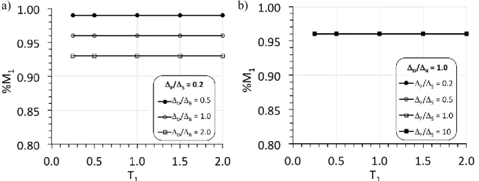 Figure 3.5 Variation de %M 1  en fonction de T 1  : a) pour   D /  B ; b) pour   F /  S