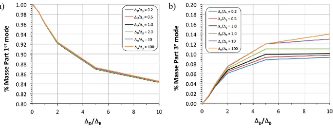 Figure 3.6 Pourcentage de masse participative en fonction de   D /  B  : a) 1 er  mode; b) 3 e  mode 