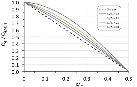 Figure 3.7 Distribution du cisaillement pour le 1 er  mode pour différents ratio   D /  B   