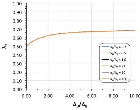 Figure 3.8 Variation du  paramètre   1  en fonction de   D /  B 