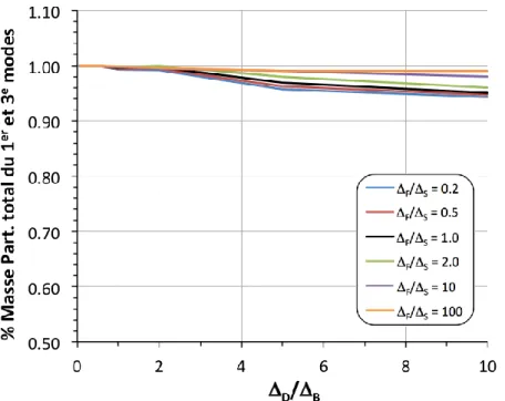 Figure 3.14 Pourcentage de masse participative totale du 1 er  et du 3 e  mode en fonction de la  flexibilité du diaphragme 