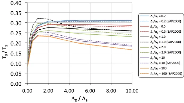 Figure 3.18 Comparaison de la poutre de Timoshenko et des analyses SAP2000