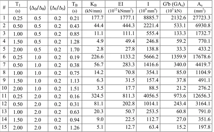 Tableau 4.1 Propriétés des bâtiments pour les 15 cas considérés  #  T (s) 1 ( D / B )  ( F / S )  T (s) B (kN/mm)  (10KB 12  kNmmEI  2 )  (10 9  I  mm 4 )  G'b (GA(103  kN)  s )  (mmAs 2 )  1  0.25  0.5  0.2  0.21  177.7  1777.1  8885.7  2132.6  27723.