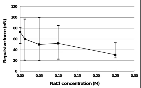 Figure 4.9: The effect of the ionic strength of the aqueous phase on the repulsive contact force  (65-μm glass microsphere/12.1 Pa·sec/pH 6.5) 