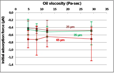 Figure 4.14: The effect of oil viscosity and particle size on the initial adsorption force  (pH 6.5/0 M) 