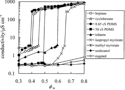 Figure 2.20: Effect of oil polarity on the emulsion apparent conductivity   (B.P. Binks et al