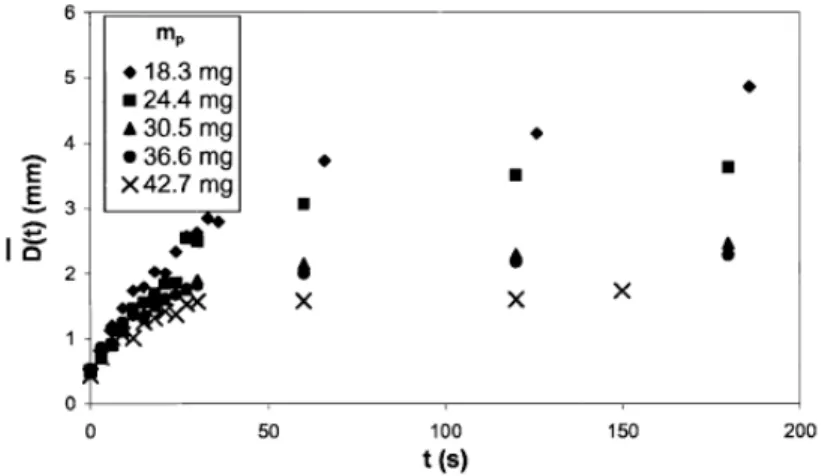 Figure 2.21: Effect of particle concentration on droplet size (S. Arditty et al. (2003))  D.E