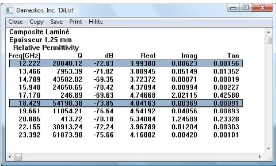 Tableau 2.3: Résultats avec un panneau en composite laminé avec une valeur de départ ε r  = 5 