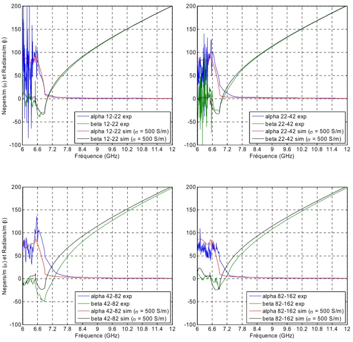 Figure 3.8 : Résultats expérimentaux vs simulés d’alpha (α) et beta (β). 66.67.27.88.499.6 10.2 10.8 11.4 12-100-50050100150200Fréquence (GHz)Nepers/m (α) et Radians/m (β)66.67.27.88.49 9.6 10.2 10.8 11.4 12-100-50050100150200Fréquence (GHz)alpha 12-22 exp