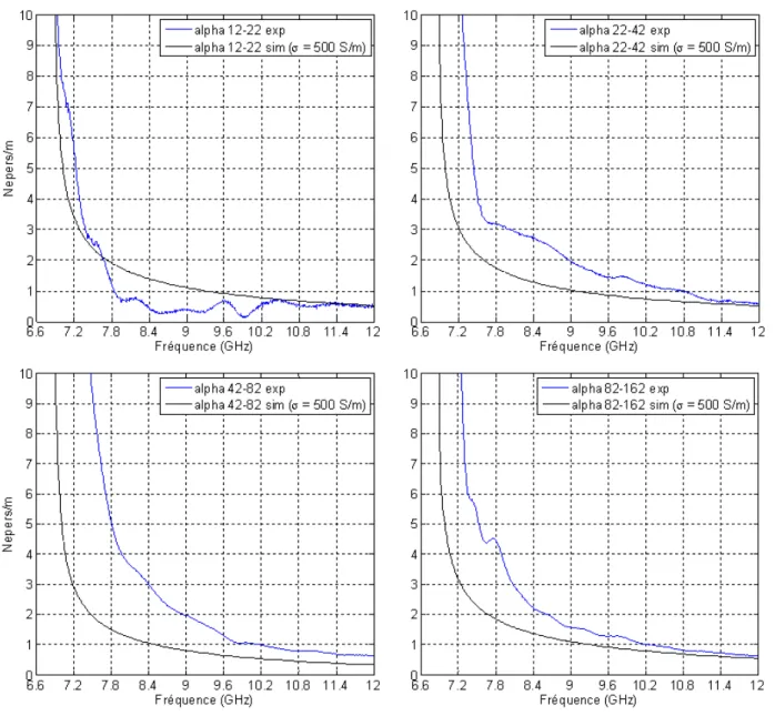 Figure 3.9 : Résultats expérimentaux vs résultats simulés d’alpha (α) à hautes fréquences avec sigma = 500  S/m