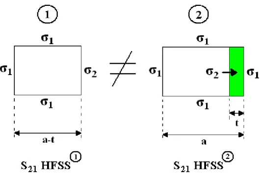 Figure 3.11 : Options de modélisation pour les mesures en guide d’onde dans HFSS. 