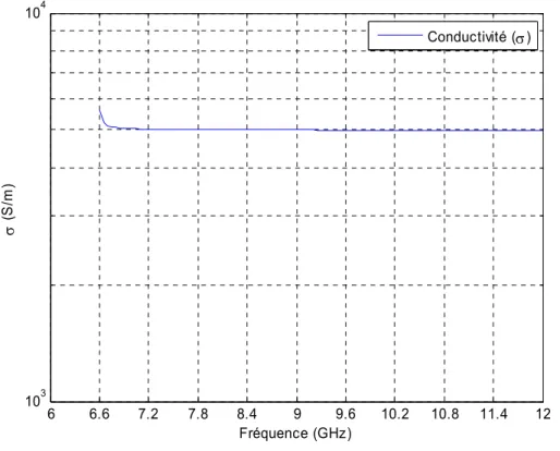 Figure 3.12: Conductivité calculée avec l’équation 3.3 pour une paroi d’un guide d’onde avec des données  simulées pour une conductivité fixe simulée à 500 S/m