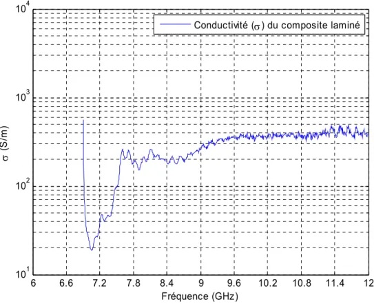 Figure 3.13 : Résultats de la routine Matlab avec des données expérimentales pour une languette de composite  laminé (L 1,i  = 22cm, L 1,j  = 42 cm)