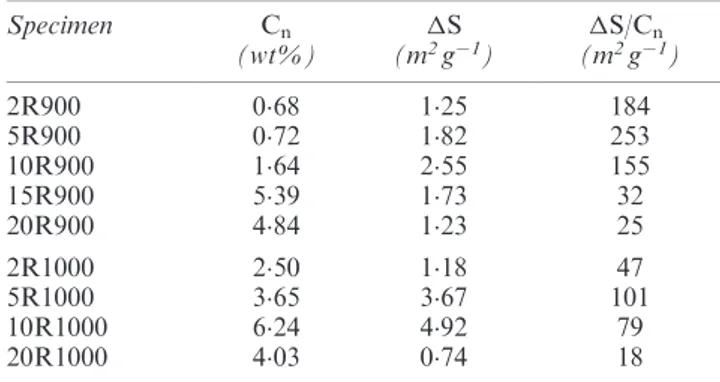 Table 2. Hot-pressing temperature and density data