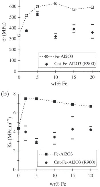 Fig. 4. (a) Fracture strength and (b) fracture toughness of the dense composites prepared from powders reduced at 900  C (^)