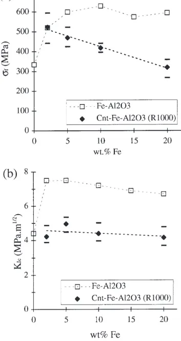 Fig. 5. (a) Fracture strength and (b) and fracture toughness of the dense composites prepared from powders reduced at 1000  C (^)