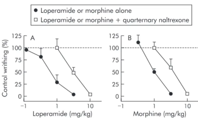 Figure 2 Comparative antinociceptive action of loperamide (A) and morphine (B) in reducing writhing induced by intraperitoneal acetic acid in mice