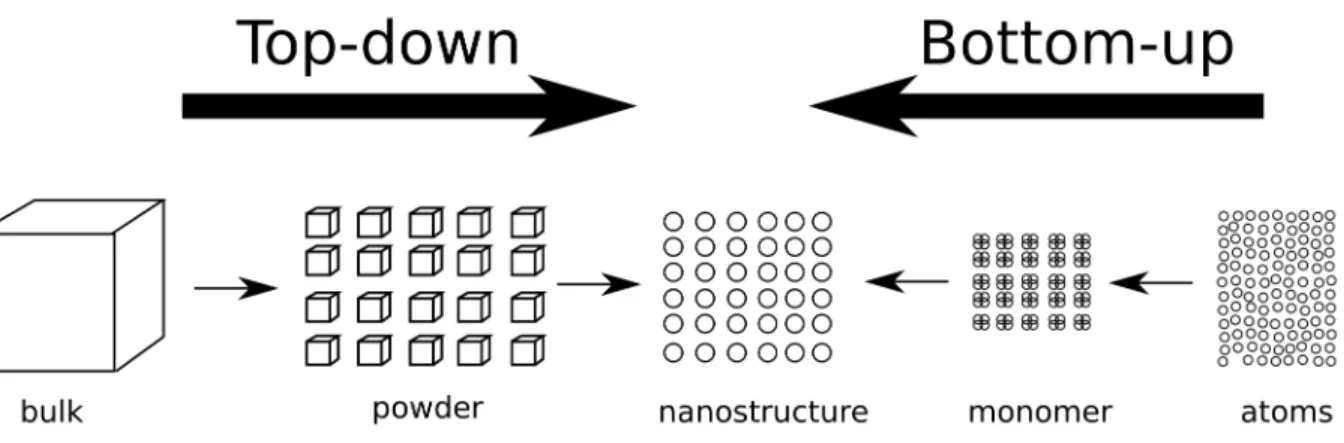 Figure  2.2  Schematics  of  top-down  approaches  and  bottom-up  approaches  of  nanomaterial  synthesis