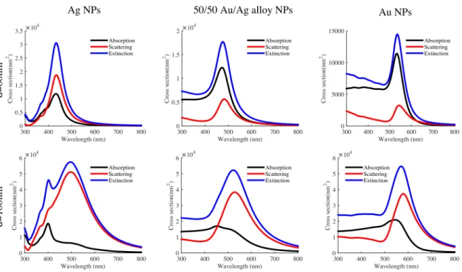 Figure  2.9  Absorption,  scattering  and  extinction  spectra  of  Ag,  50/50  Au/Ag  alloy  and  Au  NP  with diameter 60nm (top row) and diameter 100nm (bottom row)