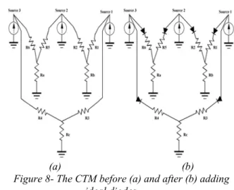 Figure 8- The CTM before (a) and after (b) adding  ideal diodes. 