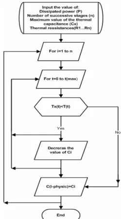 Figure 11- The flowchart of the thermal capacitances  optimization 