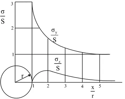 Figure 1.4 : Distribution dans la direction X-X des contraintes à partir d’un trou circulaire dans  une plaque en chargement axial (Fuchs &amp; Stephens, 1980) 