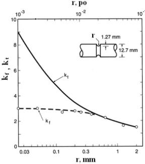 figure 1.6 montre l’évolution des facteurs k f  et k t   en fonction du rayon en fond d’entaille, avec 