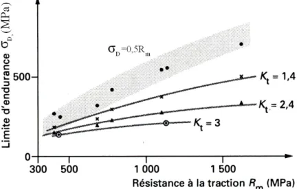 Figure 1.10 : Influence de la résistance mécanique des aciers sur l’endurance de pièces entaillées  (Lieurade &amp; Lu) 