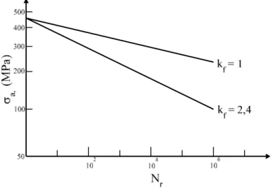 Figure 1.12 : Courbes S-N pour une éprouvette lisse et une éprouvette entaillée (Stephens &amp;  Fuchs, 2001) 