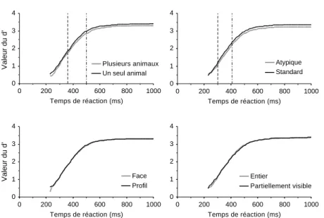 Figure 3.4 : rôle de la configuration des cibles sur la catégorisation des animaux. On analyse, en particulier, le rôle du nombre d'animaux présents dans l'image, le type de vue (standard/atypique et face/profil), et le fait que les animaux soient totaleme