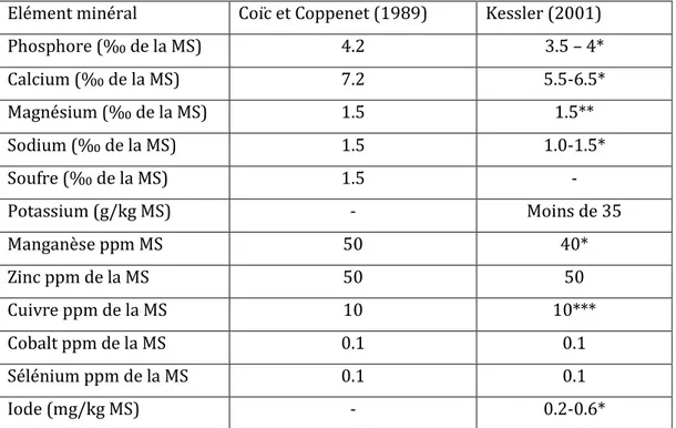 Tableau 3 : Apports recommandés en minéraux chez la vache laitière haute productrice (Coïc et  Coppenet, 1989 ; Kessler, 2001) 