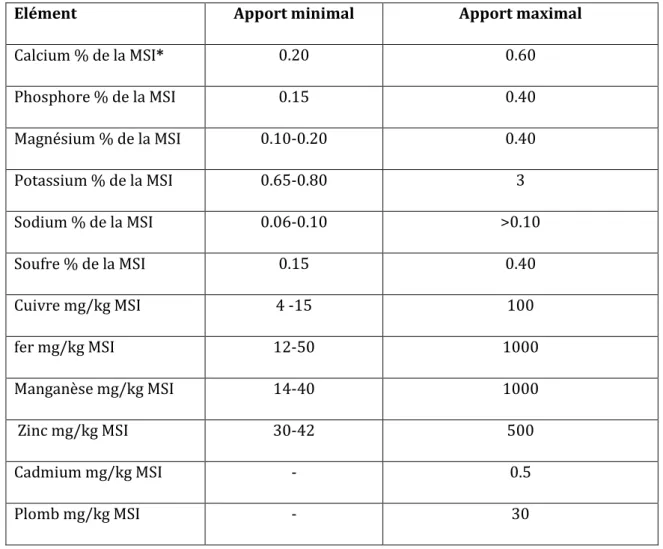 Tableau 4.  Recommandations d’apport minimal et seuil maximal en différents éléments  essentiels et non essentiels chez les bovins (Synthèse de Christelle ROY, GCDS en se basant sur la  norme américaine (NRC 1996 et 2000)