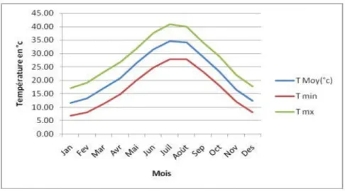 Figure 13  :  Variations des températures mensuelles moyennes, minimales et maximales de la  station de Biskra (1992-2012) (Meguenni-Tani, 2013) 
