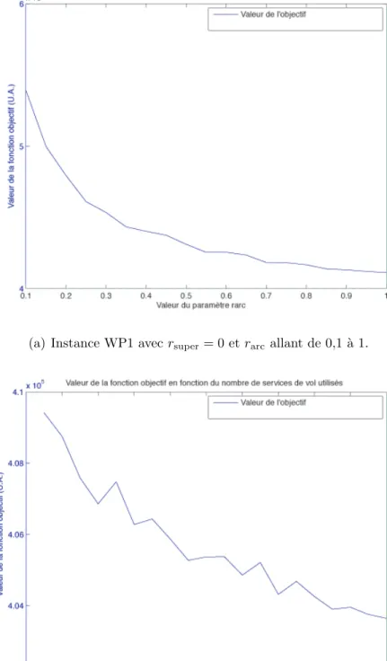 Figure 5.3 Impact de la taille du mod`ele sur la valeur de la fonction objectif.