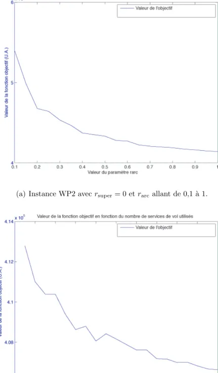 Figure A.2 Impact de la taille du mod`ele sur la valeur de la fonction objectif.