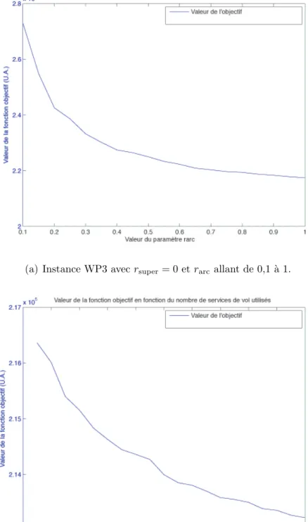 Figure A.3 Impact de la taille du mod`ele sur la valeur de la fonction objectif.