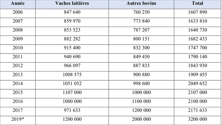 Tableau 1 :  Evolution du cheptel bovin en Algérie entre 2006 et 2019 