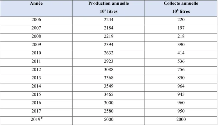 Tableau 2: Evolution de la production laitière bovine et de la collecte de lait de 2006 à 2019  (Dairy site, 2011 ; MADR, 2015 ; Anonyme 1 , 2016 ; MADR, 2018)