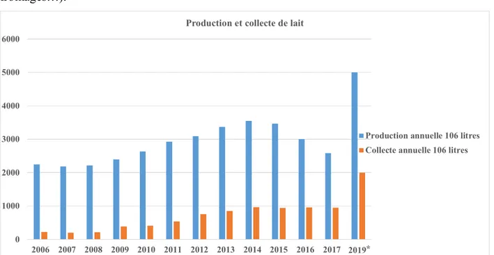 Figure 02. Evolution de la production laitière et de la collecte du lait de 2006 à 2019  ( Dairy site, 2011 ; MADR, 2015 ; Anonyme , 2016 ; MADR, 2018)