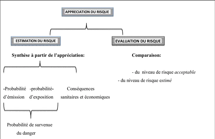 Figure 10 :  Les composantes de l’appréciation du risque selon le code sanitaire pour les  animaux terrestres (OIE, 2010)