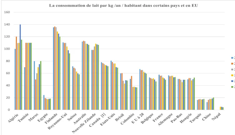 Figure 13: Consommation globale de lait par kg / habitant de certains pays  et en E U à 28 de 2011 à 2016