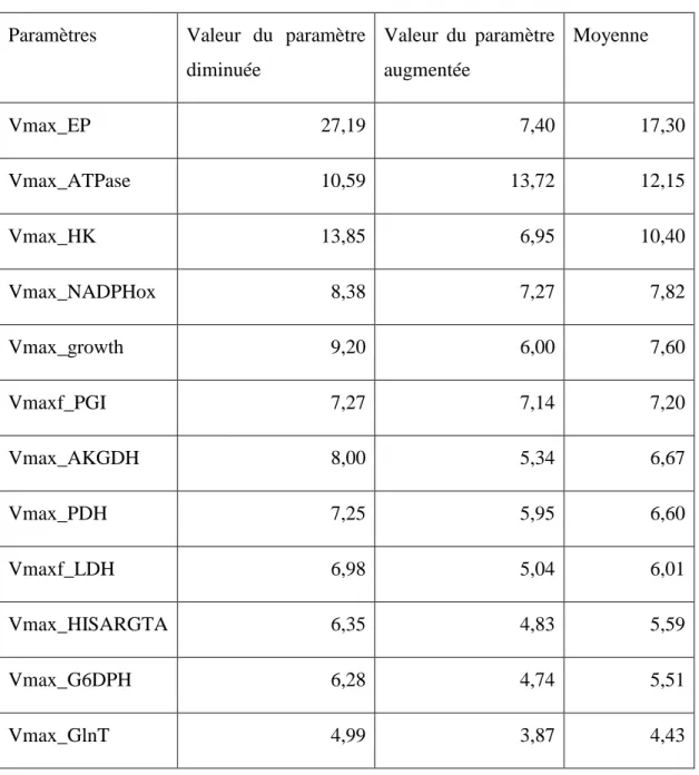 Tableau 4-1 : Valeurs de la fonction objectif pour les 12 paramètres les plus influant