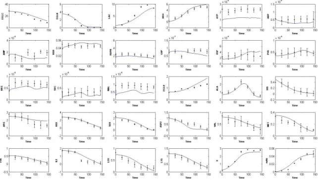 Figure 4-1 : Simulation du modèle avec les paramètres d'intérêts identifiés en utilisant la méthode  des  moindres  carrés